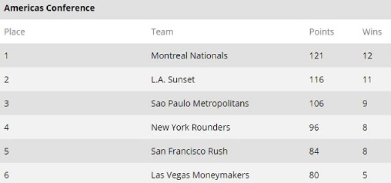 GPL Standings After Summer Series Heat III Americas Conference